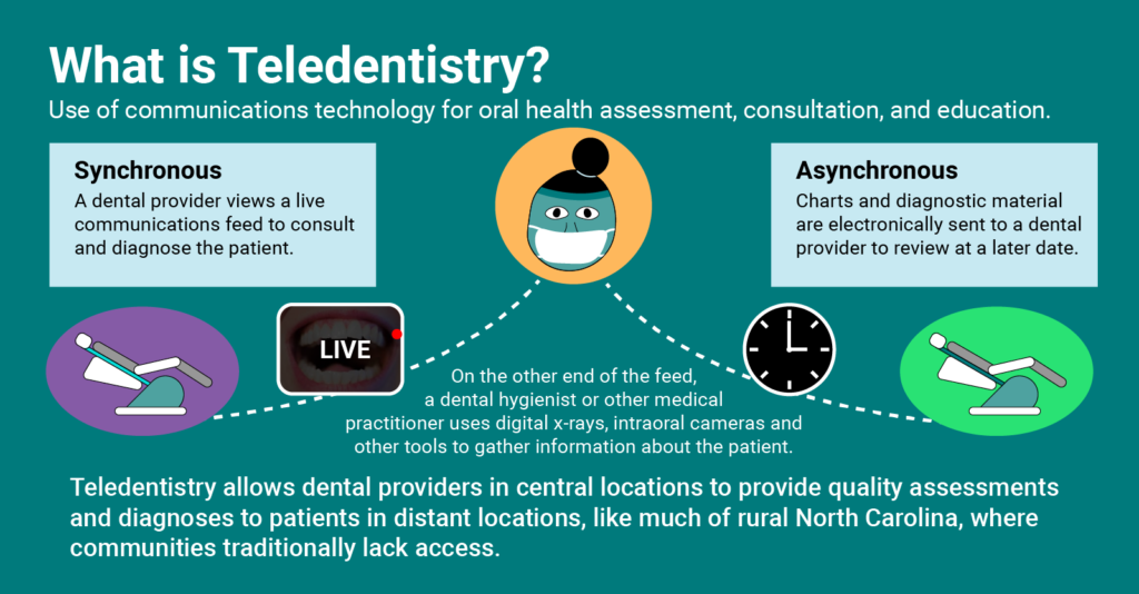 Graphic displaying the differences between synchronous and asynchronous teledentistry