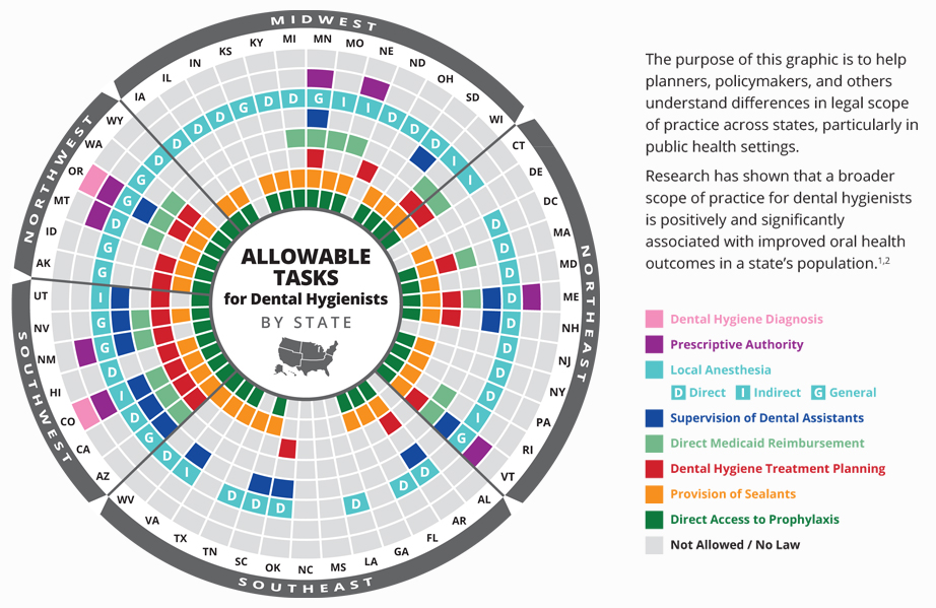 Graphic from oralhealthworkforce.org laying out allowable tasks for dental hygienists by state