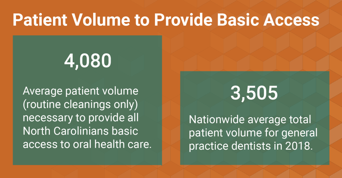 Graphic comparing the 4080 annual patients dentists in NC would need to see to meet demand versus the 3,505 nationwide average annual patient load
