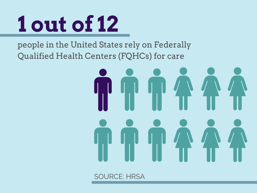 Graphic: "1 out of 12 people in th eUnited States rely on Federally Qualified Health Centers (FQHCs) for care"