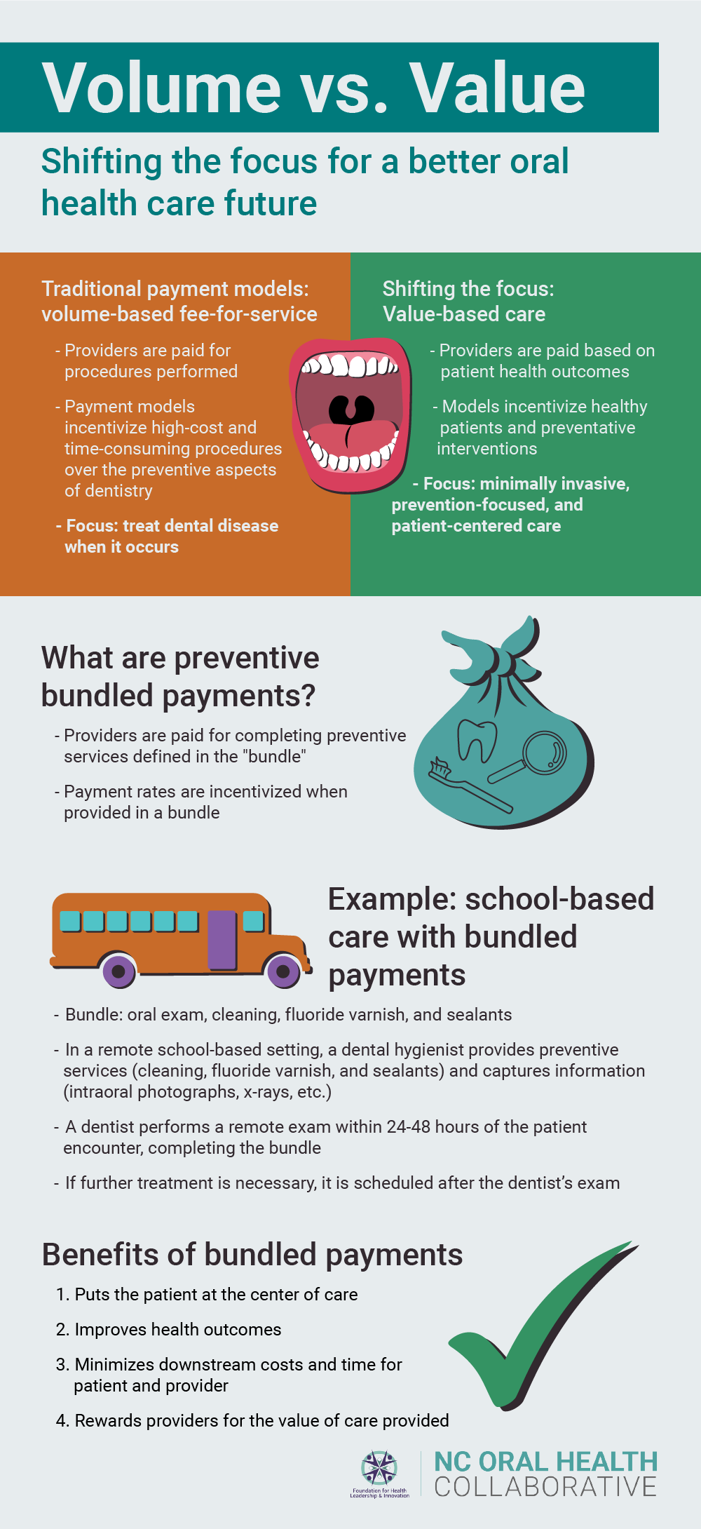 Infographic titled "Volume vs. Value" about bundled payment care models